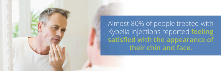 80% of people treated with Kybella felt satisfied with the appearance of their chin and face.